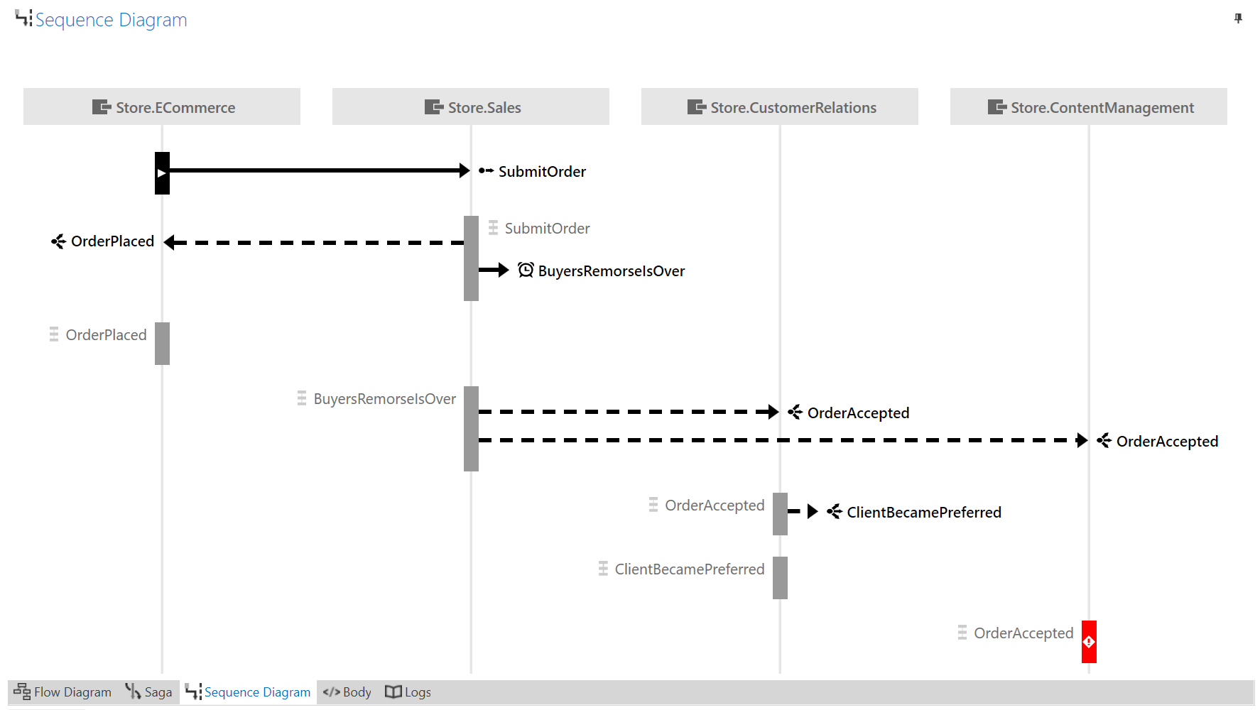 Sequence diagram